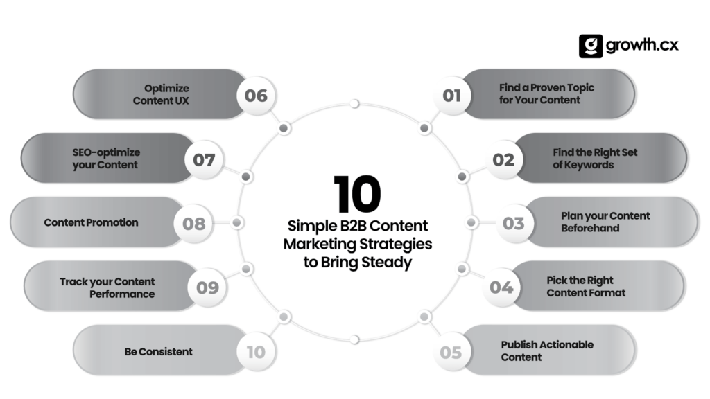 10 Simple B2B Content Marketing Strategies to Bring Steady Growth to Your SaaS Business