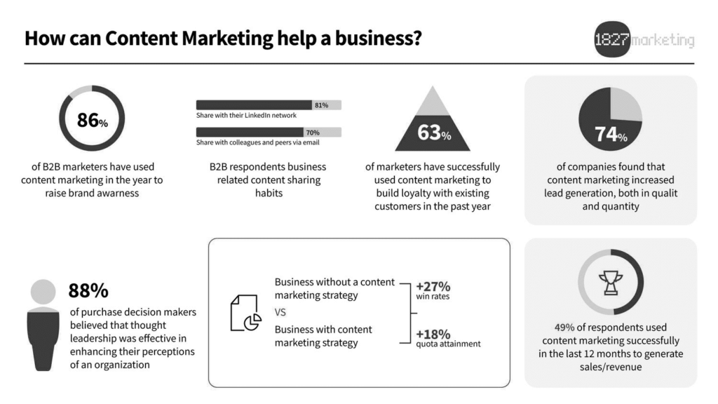 How can marketing help a business