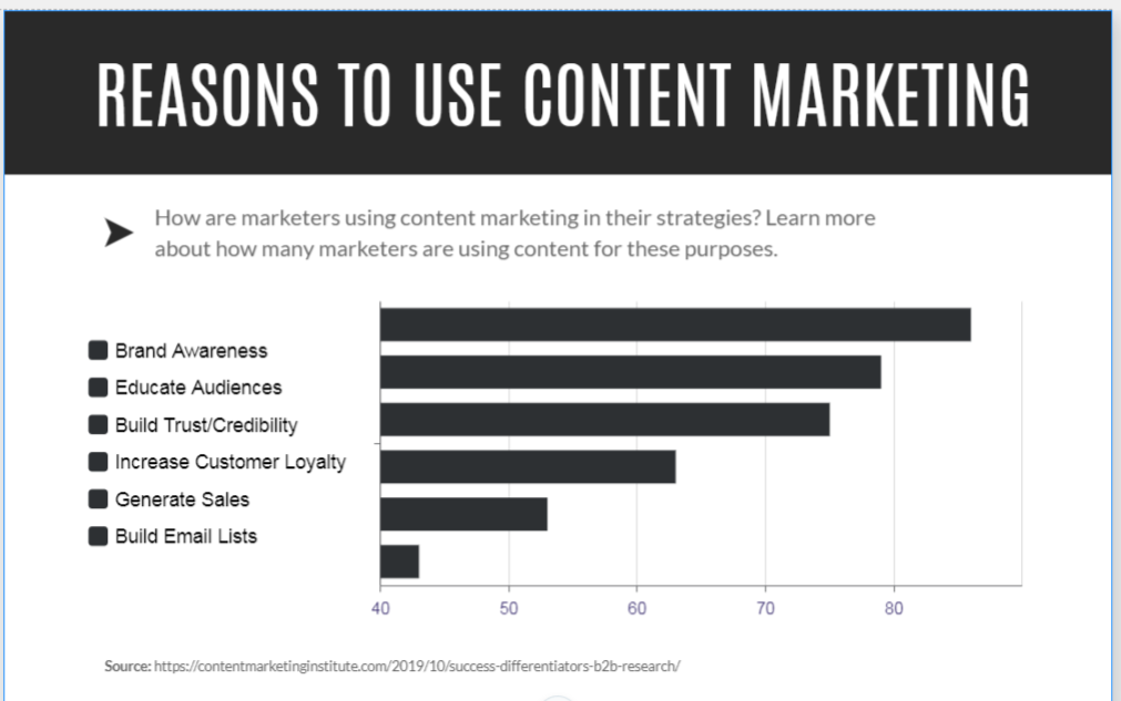 Reasons to use content marketing