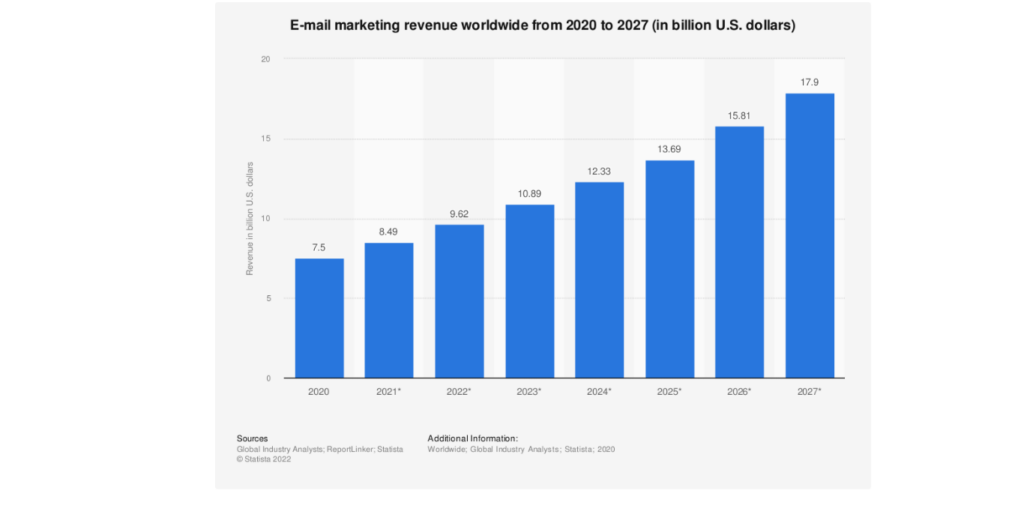 email marketing revenue statistics