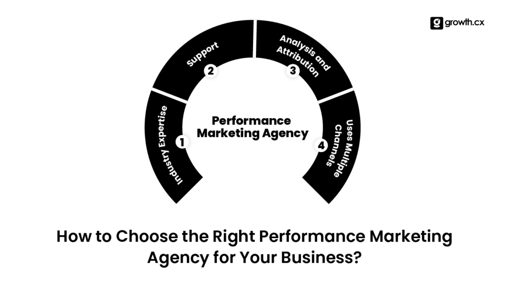 How to choose the right performance Marketing Agency