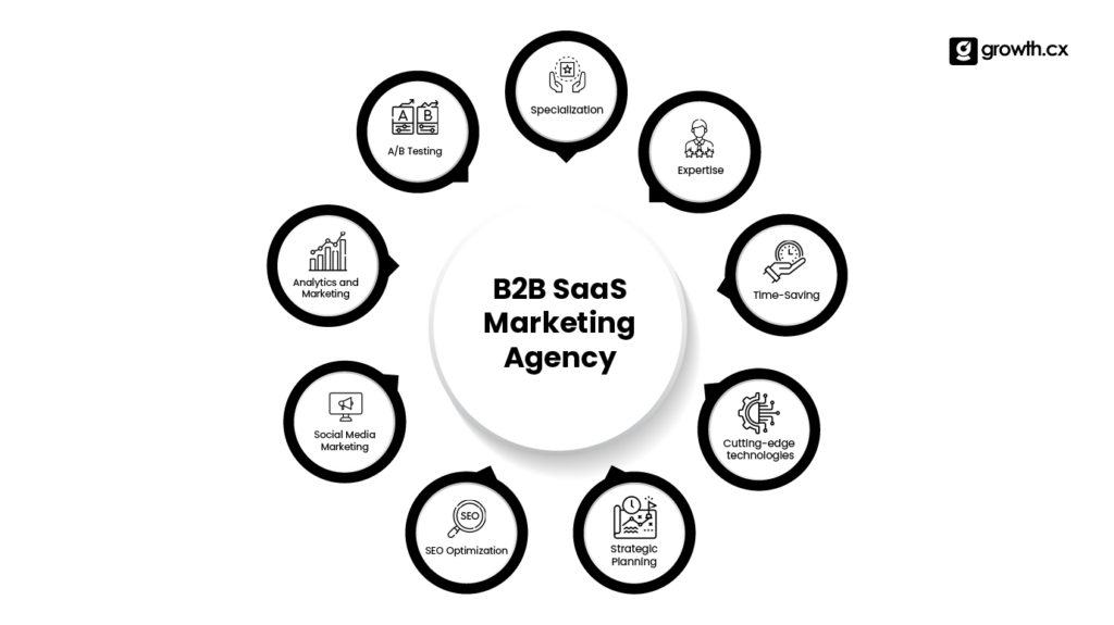  Why Hire a B2B SaaS Marketing Agency?
