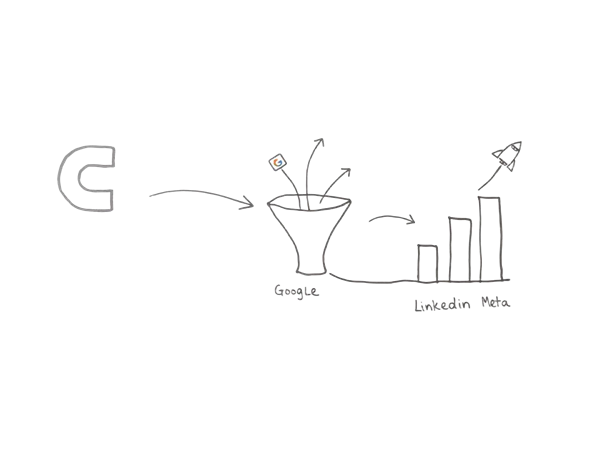 ABM paid pipeline funnel sketch