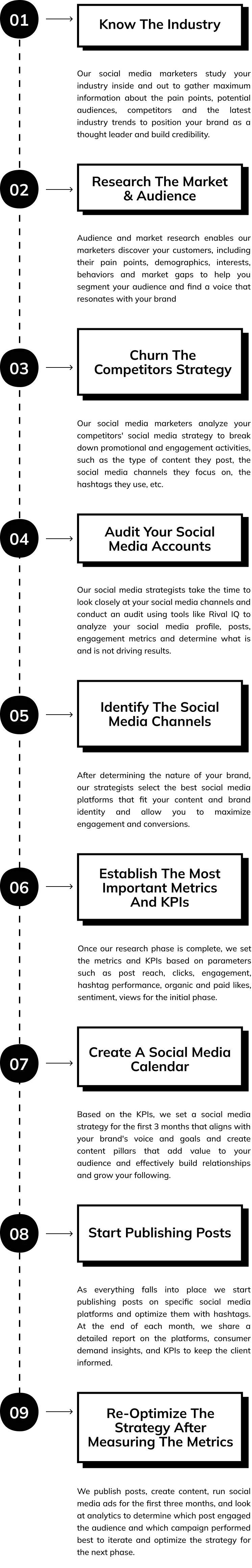  performance marketing timeline