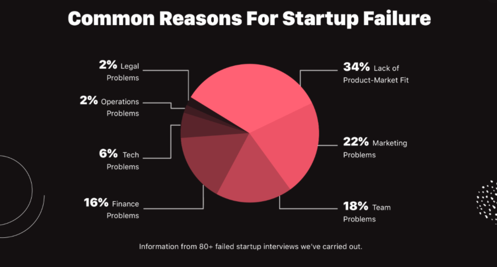 Common reasons for startup failure