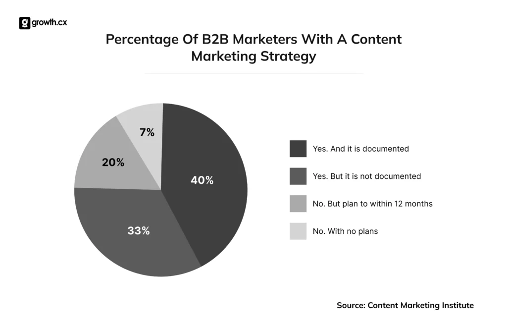 Percentage of B2B marketers with a content marketing strategy
