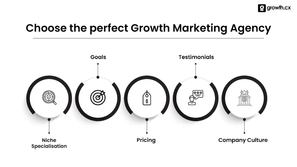 Choose the perfect growth marketing agency
