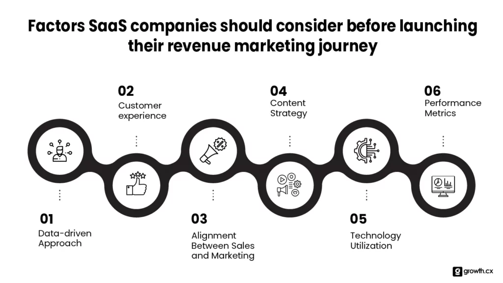 Factors to Consider Before Launching SAAS Revenue Marketing Strategies