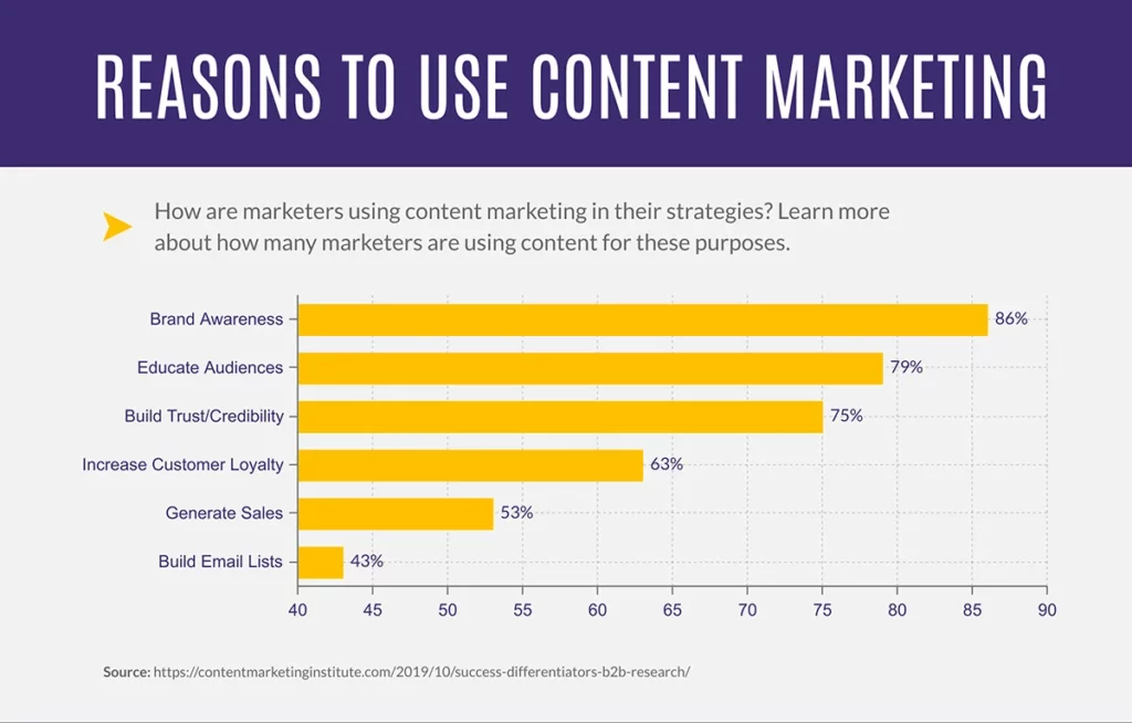 Reasons to Use Content Marketing