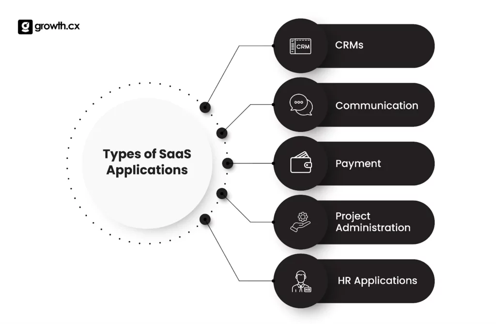 Types of SaaS Applications
