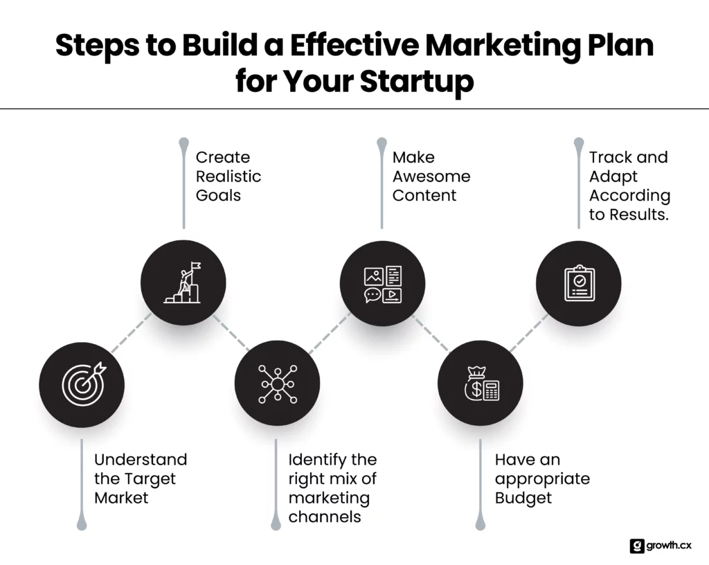 steps to build effective marketing plan
