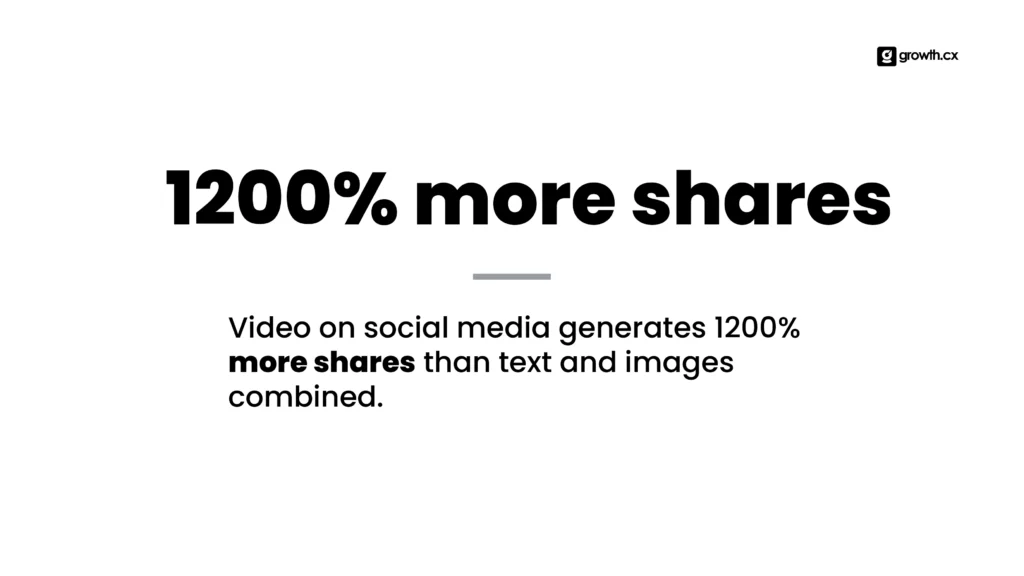 Video on social media generates 1200% more shares than text and images combined.