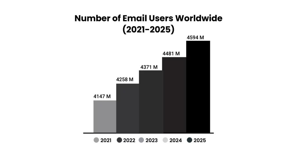 Number of email users worldwide