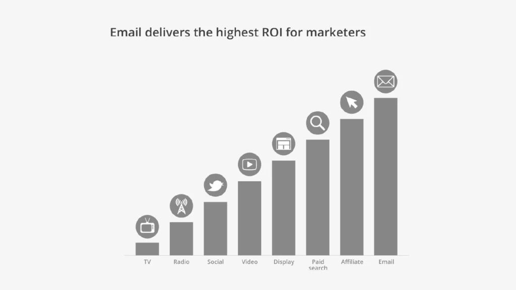 High ROI with email marketing
