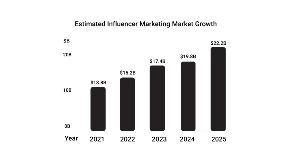 Influencer marketing market growth