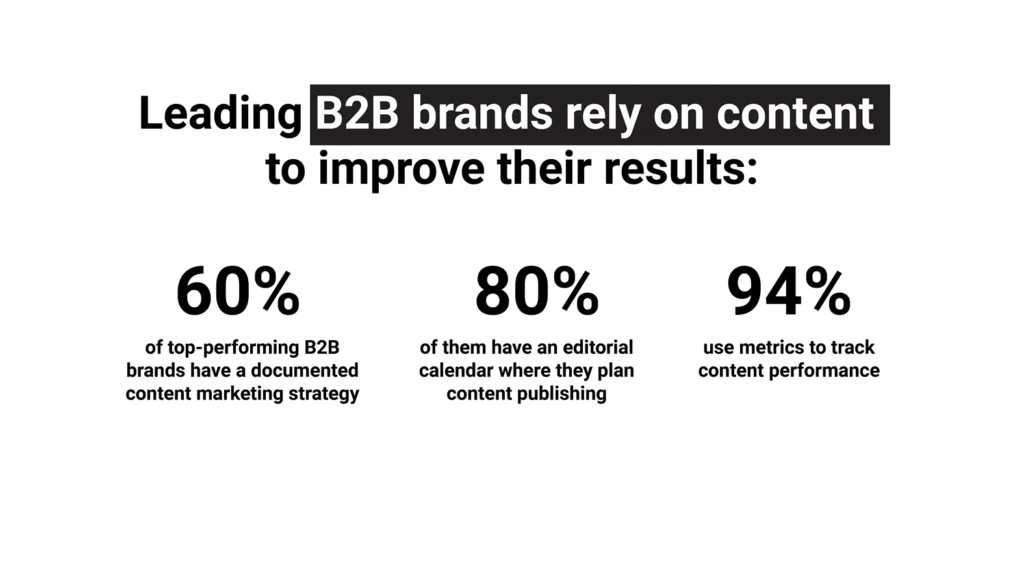 Leading B2B brands rely on content to improve their results