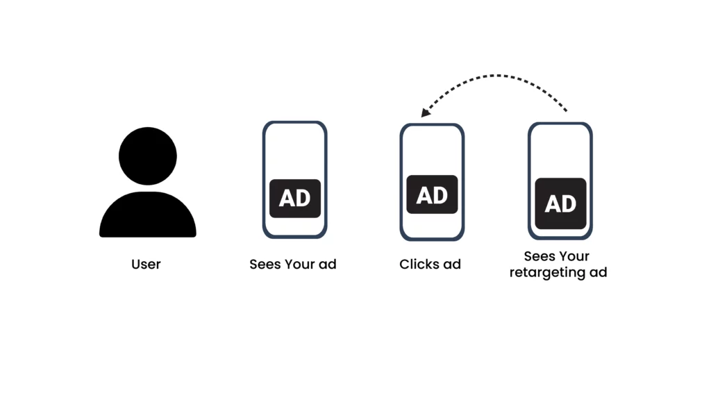 Retargeting Ads for growth marketing