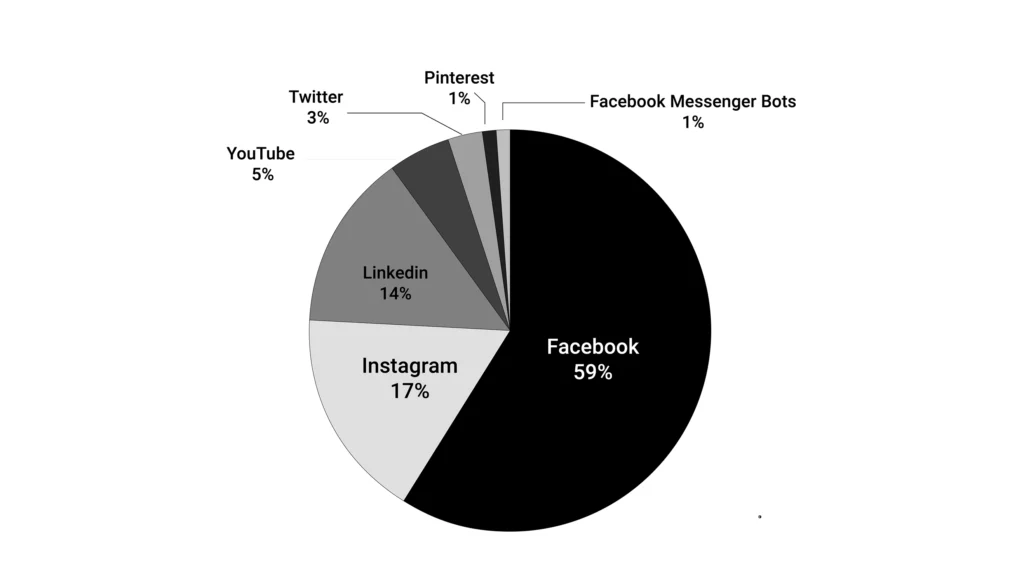 Social media marketing stats