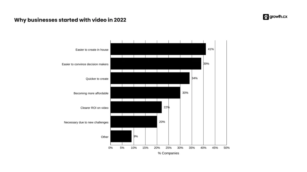 why businesses started with video in 2022
