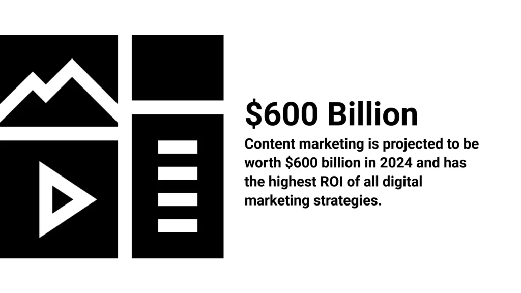 Content marketing is projected to be worth $600 billion in 2024 and has the highest ROI of all digital marketing strategies.
