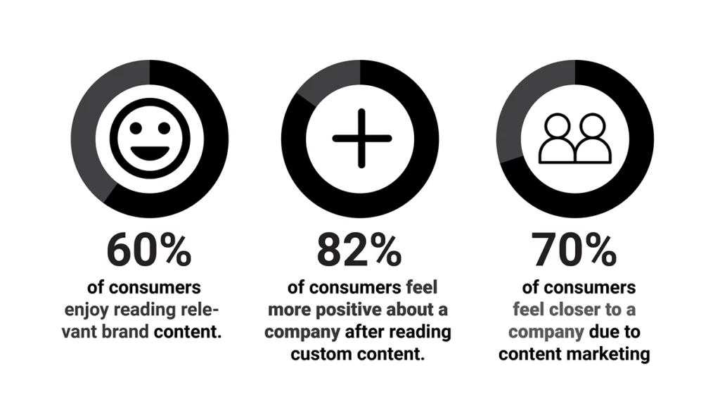 Why is content marketing important?

