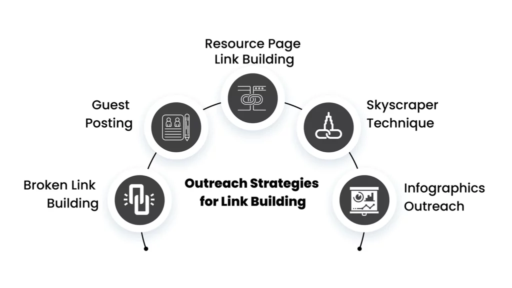 Outreach Strategies for Link Building: Broken Link Building, Guest Posting, Resource Page Link Building, Skyscraper Technique, Infographics Outreach

