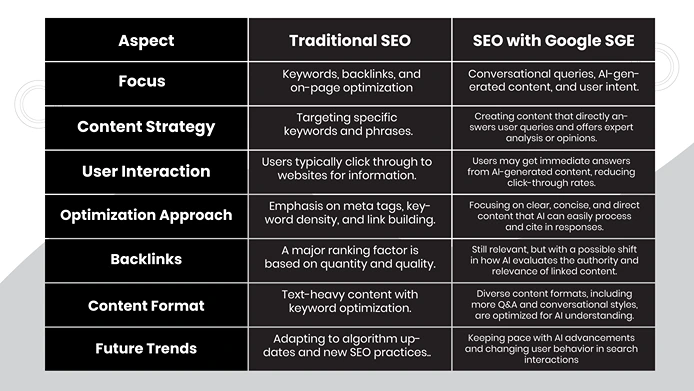 Difference between traditional SEO and SEO with Google SGE

