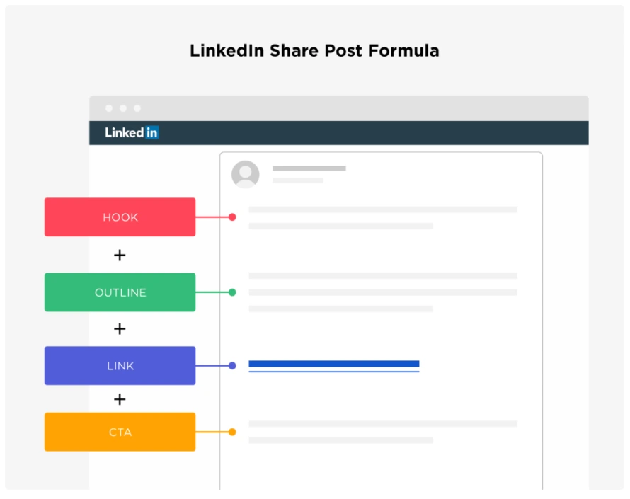  Linkeldn Share Post formula
