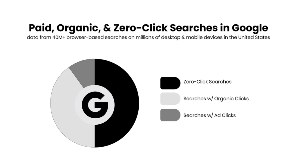 Zero click searches stats