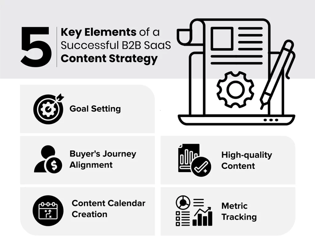 key elements of a successful B2B SaaS content strategy