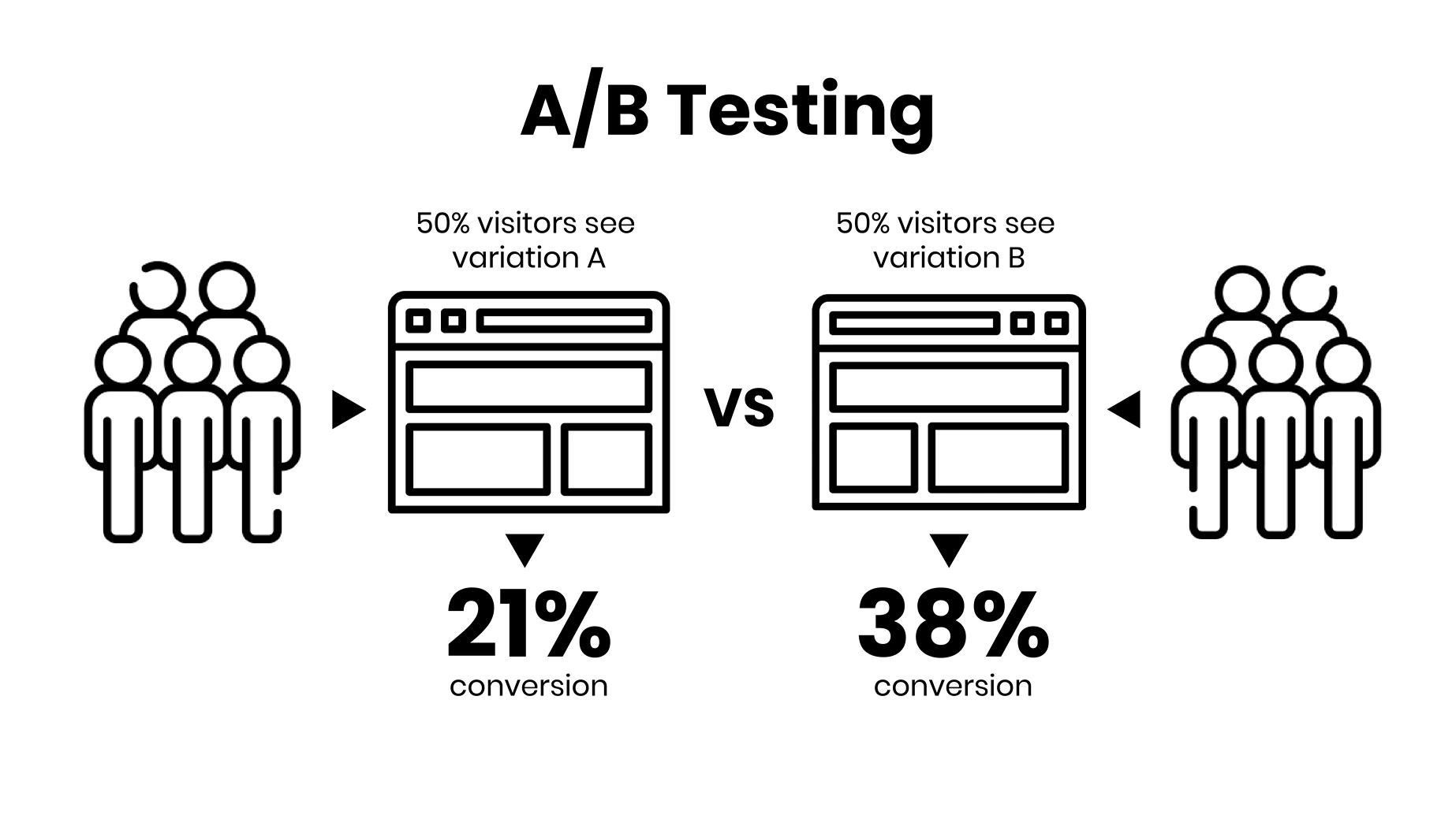 A/B testing difference