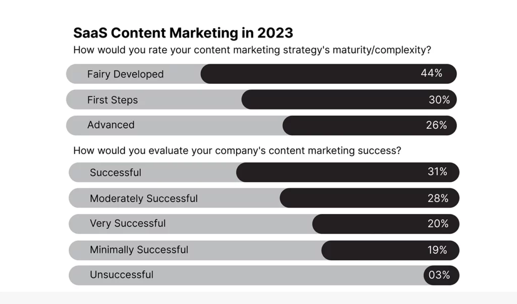 SaaS content marketing in 2023 Stats