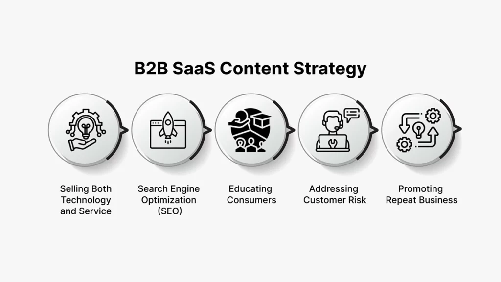 B2B SaaS Content Strategy