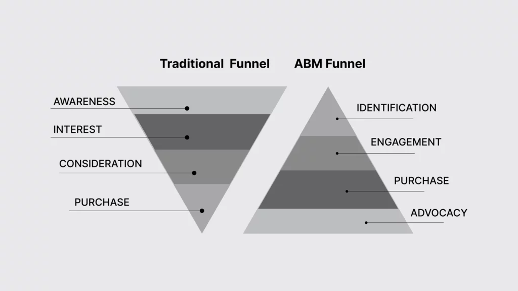ABM Marketing Funnel