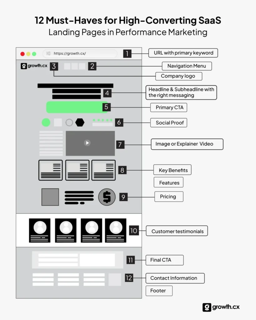 12 must haves for high converting saas