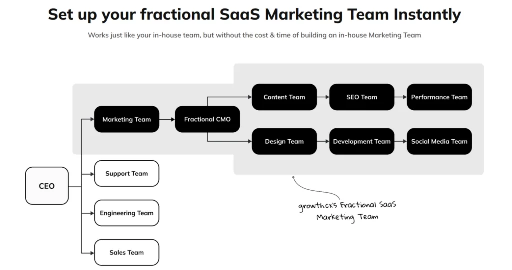 growth.cx fractional saas marketing team