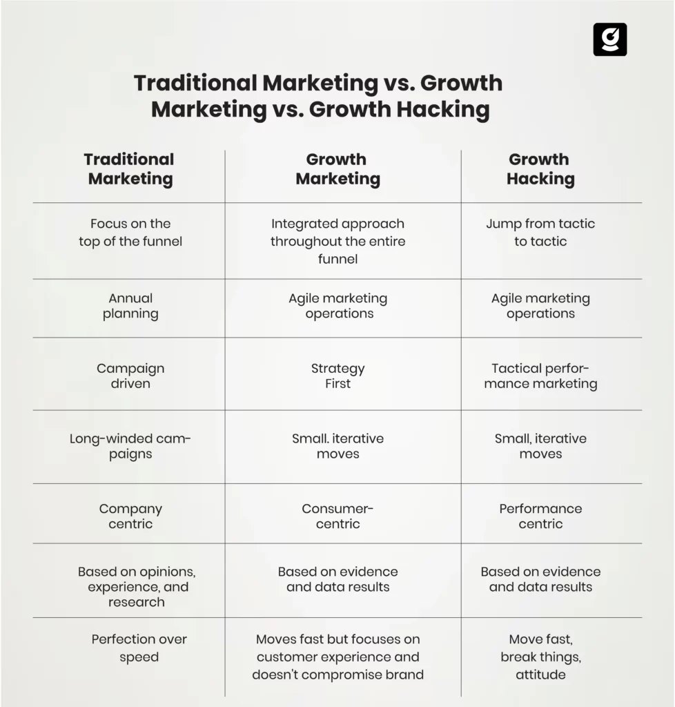 traditional marketing vs growth marketing vs growth hacking