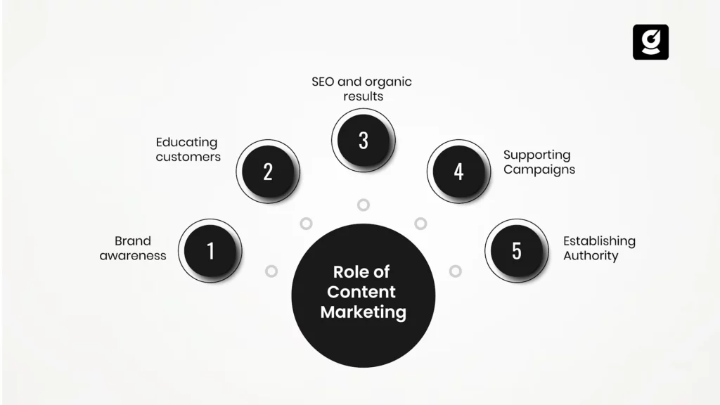 Role of content marketing
