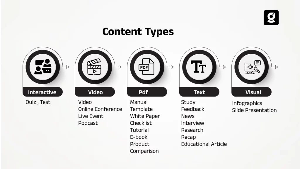 Content Types For Repurposing strategy