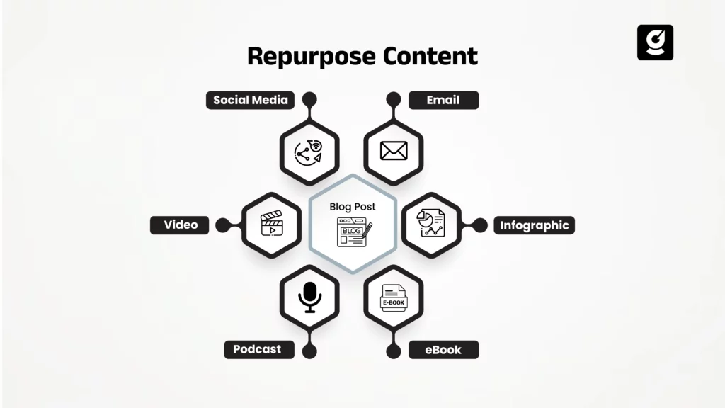 Repurpose Content