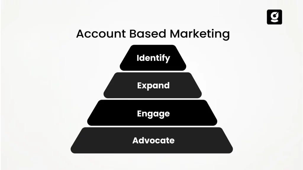 Account-based marketing