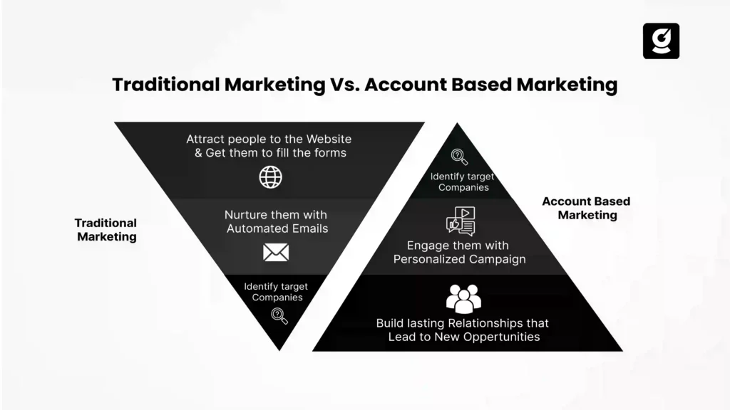Account-Based Marketing Or traditional outbound Marketing