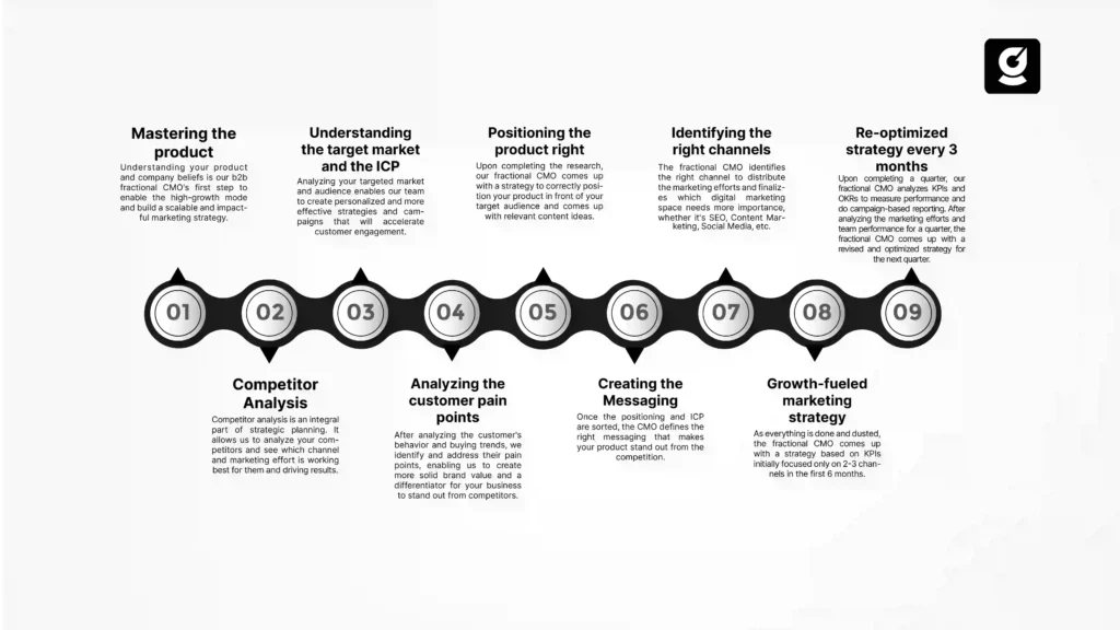 Fractional CMO process