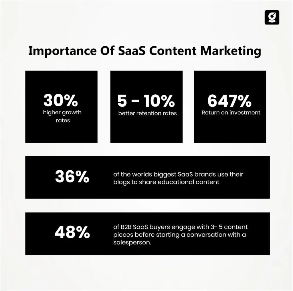 Importance Of SaaS Content Marketing