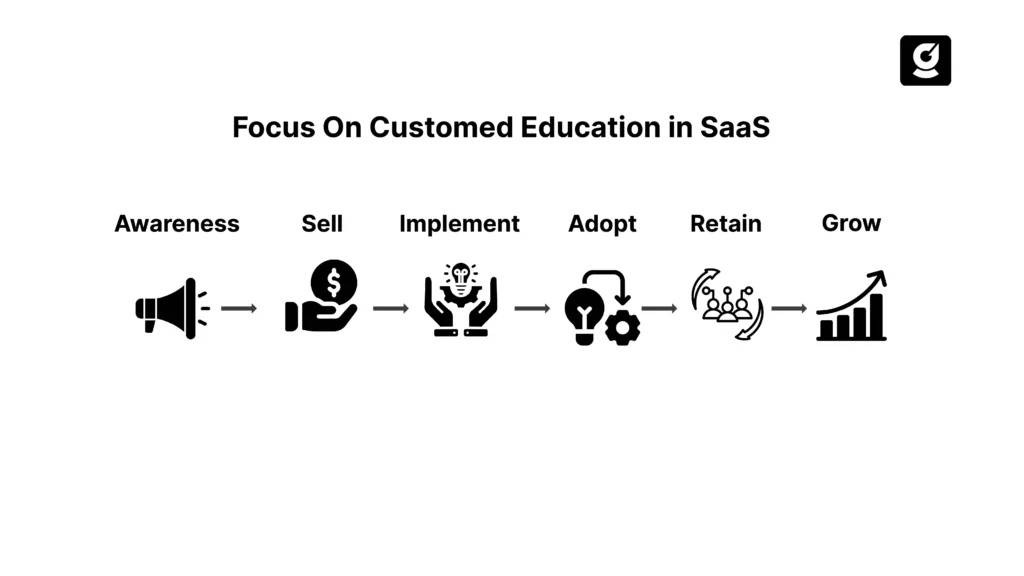 Focus On Customed Education in SaaS