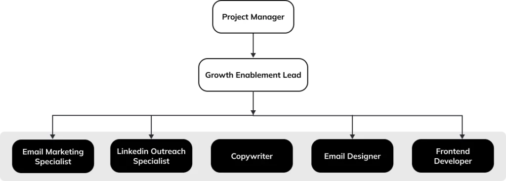 Account Based Marketing Team at growth.cx