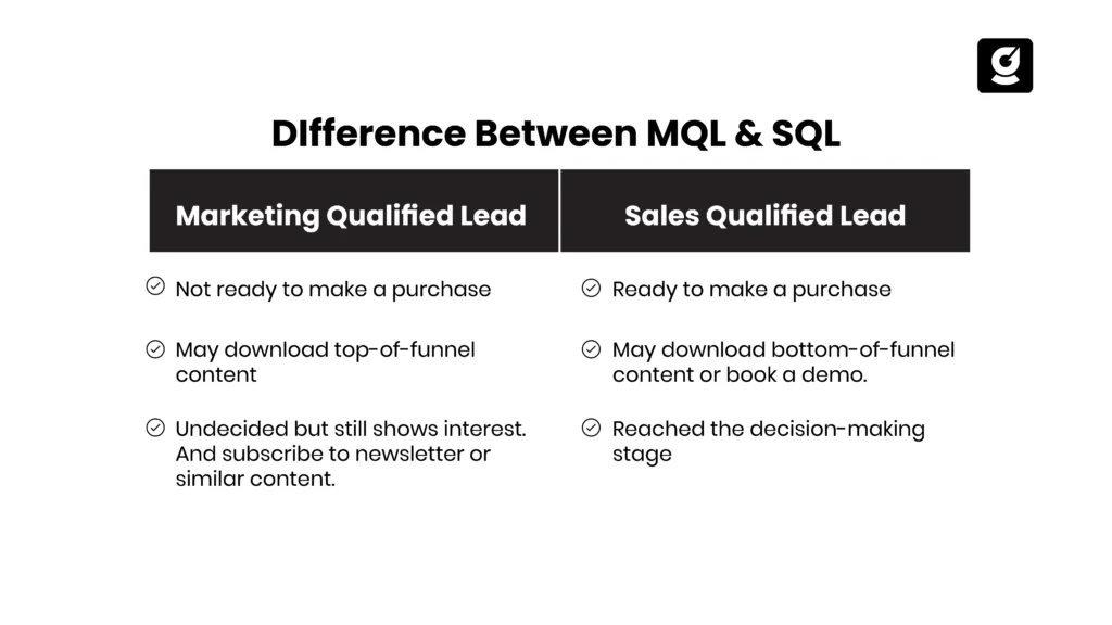 Difference between Marketing Qualified Lead (MQL) and Sales Qualified Lead (SQL).
