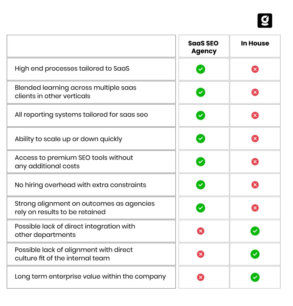 Comparison of SaaS SEO agency and inhouse agency