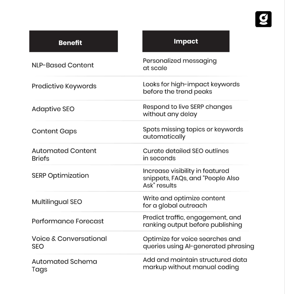 Curious About How AI in B2B SEO Can Help Check These Benefits