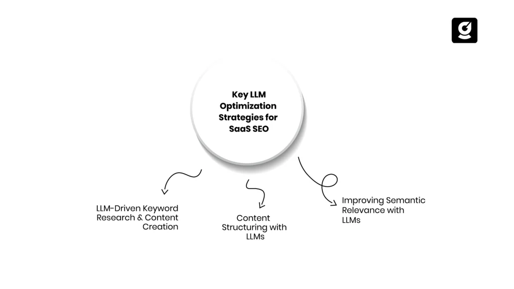 Key LLM SEO Strategies for SaaS